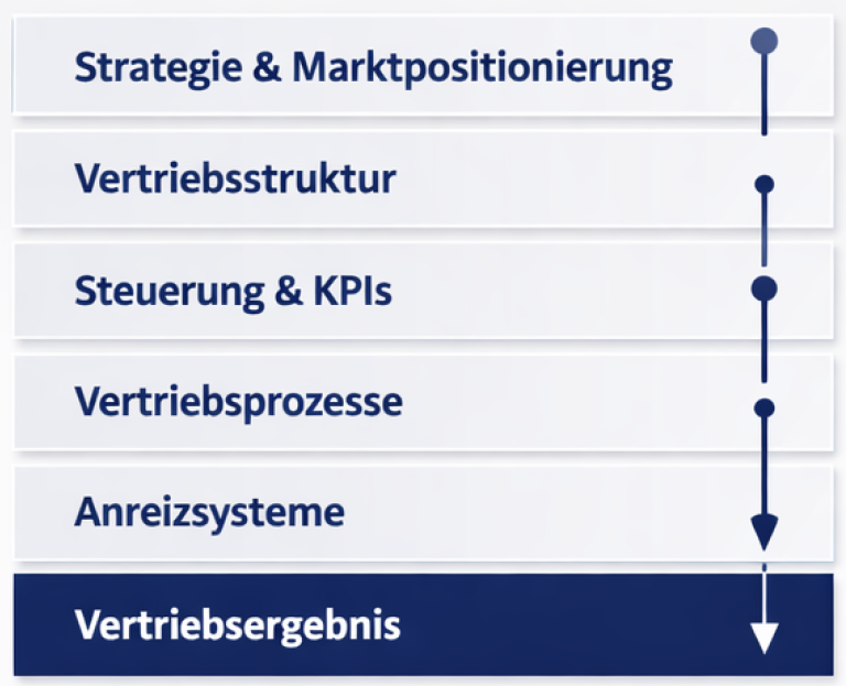 Diagramm zur Vertriebsstrategie mit verschiedenen Ebenen von Strategie bis Vertriebsergebnis.